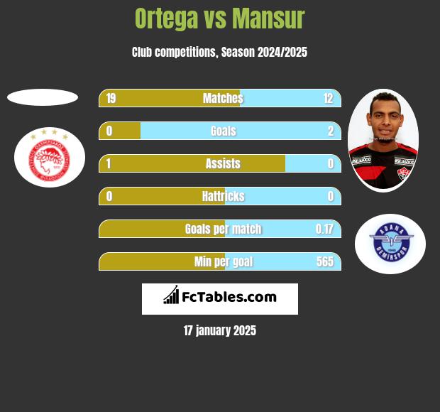 Ortega vs Mansur h2h player stats