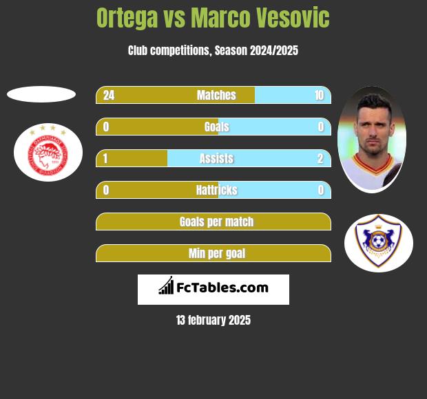 Ortega vs Marko Vesović h2h player stats