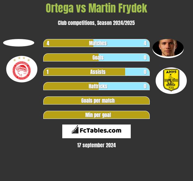 Ortega vs Martin Frydek h2h player stats