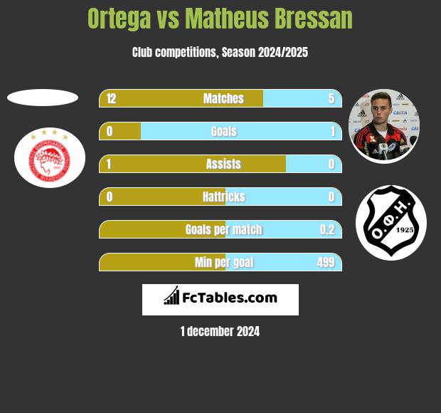 Ortega vs Matheus Bressan h2h player stats