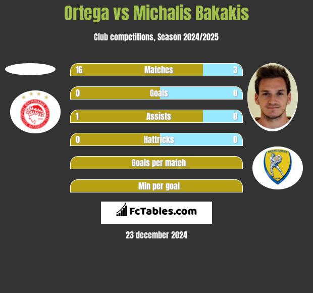 Ortega vs Michalis Bakakis h2h player stats