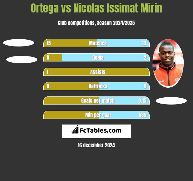 Ortega vs Nicolas Issimat Mirin h2h player stats