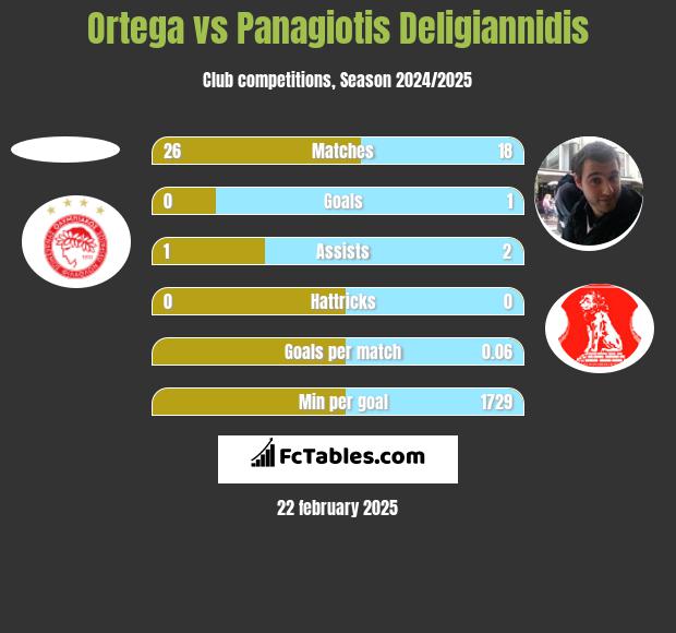 Ortega vs Panagiotis Deligiannidis h2h player stats