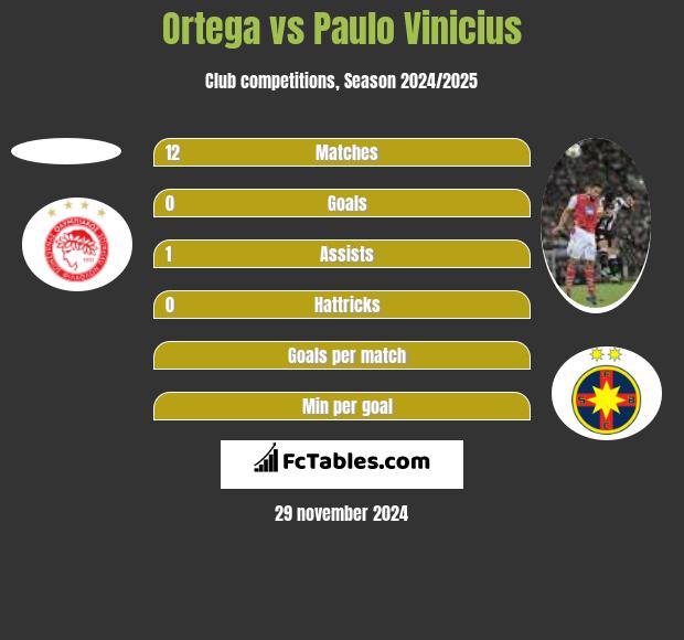 Ortega vs Paulo Vinicius h2h player stats