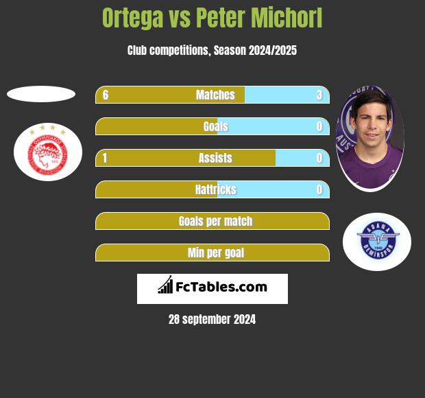 Ortega vs Peter Michorl h2h player stats