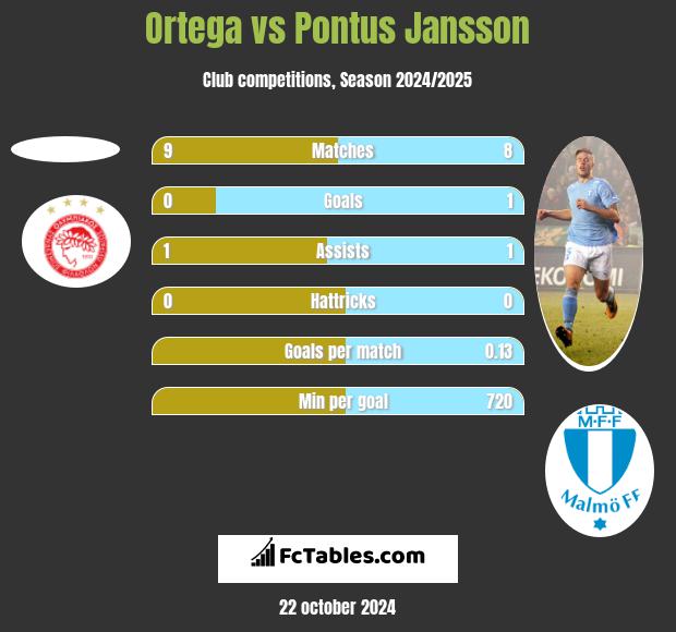 Ortega vs Pontus Jansson h2h player stats