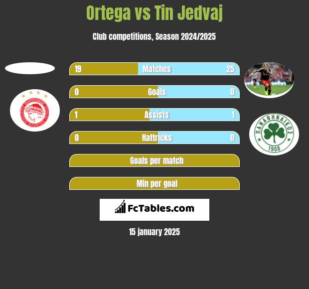 Ortega vs Tin Jedvaj h2h player stats