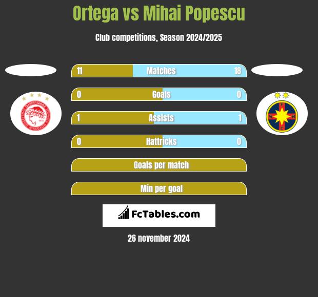 Ortega vs Mihai Popescu h2h player stats