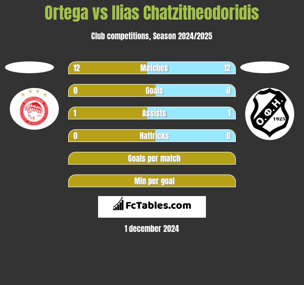 Ortega vs Ilias Chatzitheodoridis h2h player stats