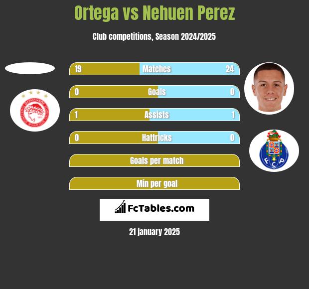 Ortega vs Nehuen Perez h2h player stats