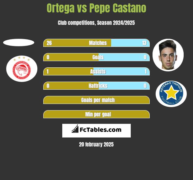 Ortega vs Pepe Castano h2h player stats