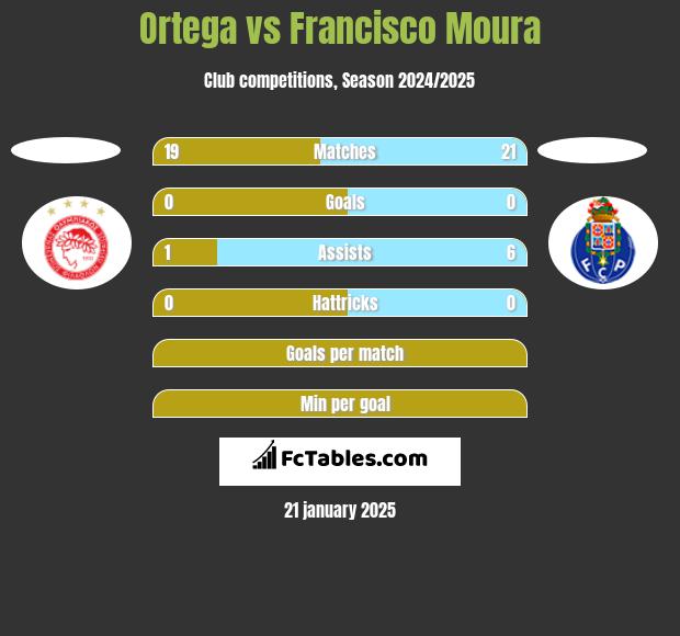 Ortega vs Francisco Moura h2h player stats