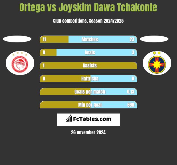 Ortega vs Joyskim Dawa Tchakonte h2h player stats