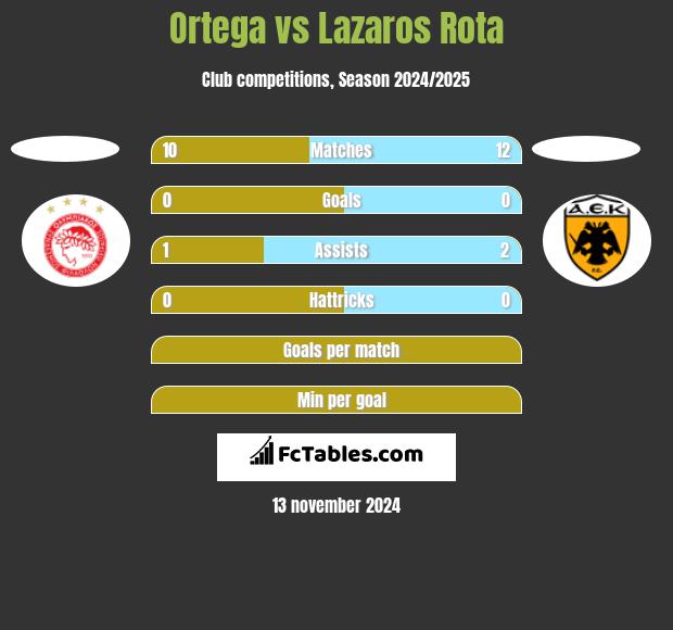 Ortega vs Lazaros Rota h2h player stats