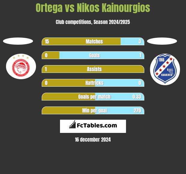 Ortega vs Nikos Kainourgios h2h player stats