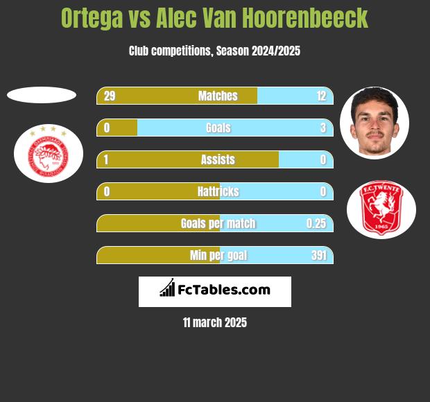 Ortega vs Alec Van Hoorenbeeck h2h player stats