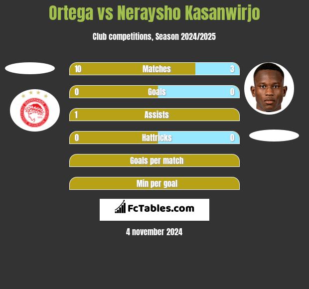 Ortega vs Neraysho Kasanwirjo h2h player stats