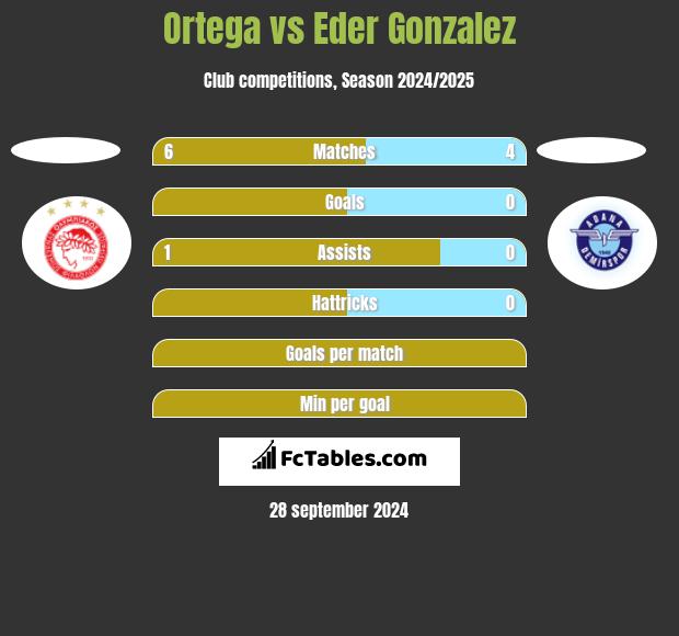 Ortega vs Eder Gonzalez h2h player stats