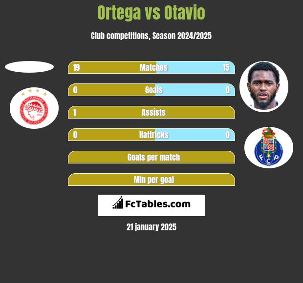 Ortega vs Otavio h2h player stats