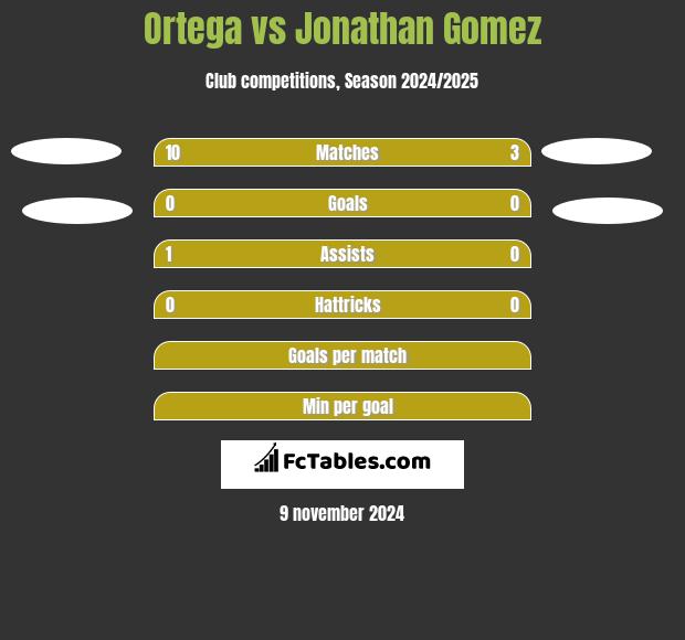 Ortega vs Jonathan Gomez h2h player stats