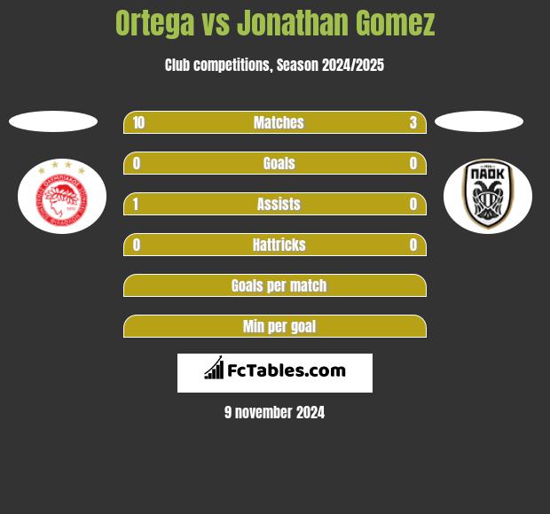 Ortega vs Jonathan Gomez h2h player stats