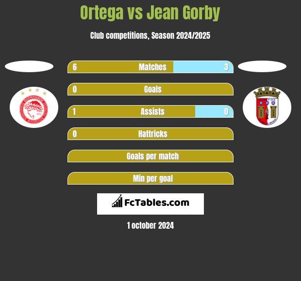 Ortega vs Jean Gorby h2h player stats