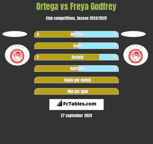 Ortega vs Freya Godfrey h2h player stats