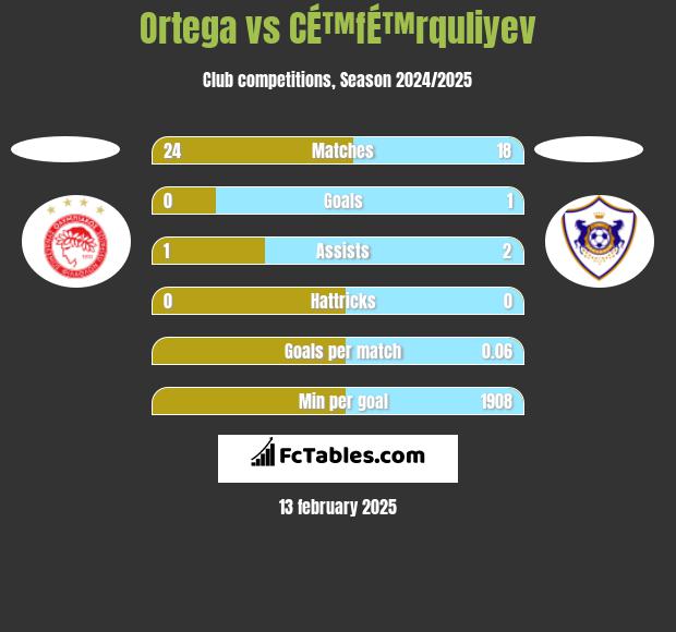 Ortega vs CÉ™fÉ™rquliyev h2h player stats