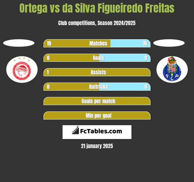 Ortega vs da Silva Figueiredo Freitas h2h player stats