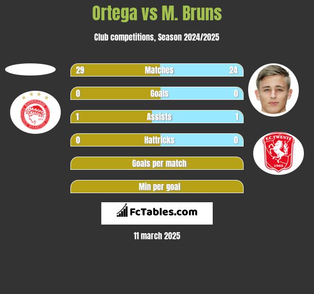 Ortega vs M. Bruns h2h player stats