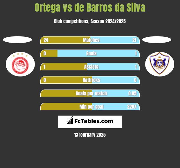 Ortega vs de Barros da Silva h2h player stats