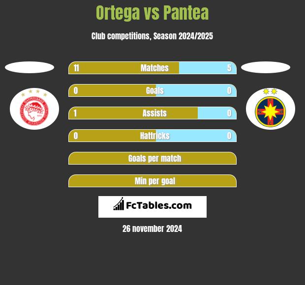 Ortega vs Pantea h2h player stats