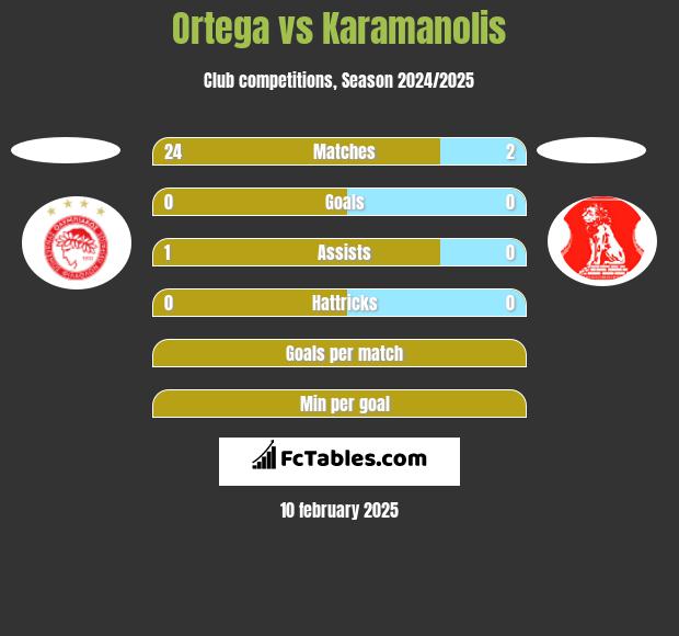 Ortega vs Karamanolis h2h player stats