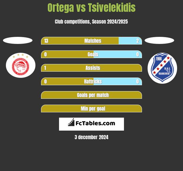 Ortega vs Tsivelekidis h2h player stats