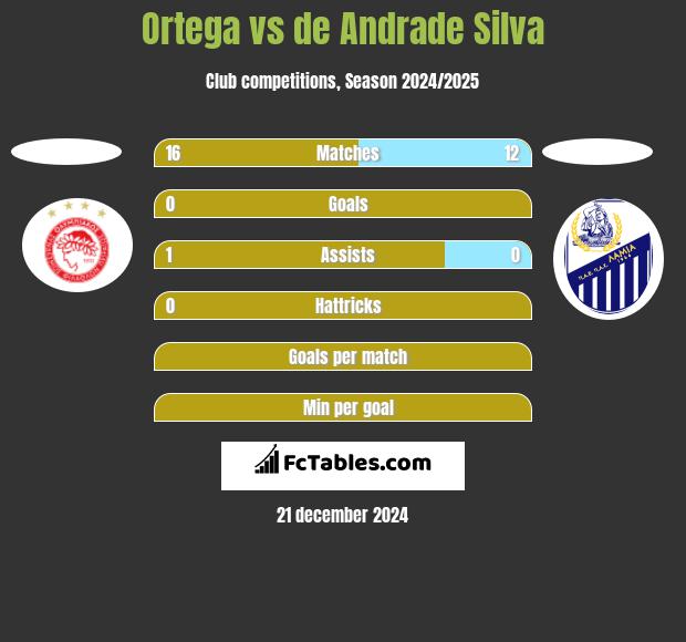 Ortega vs de Andrade Silva h2h player stats