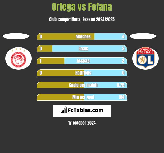 Ortega vs Fofana h2h player stats