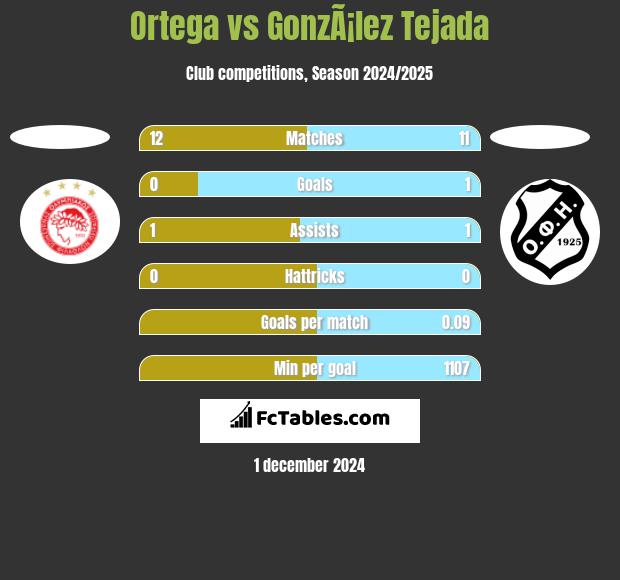 Ortega vs GonzÃ¡lez Tejada h2h player stats