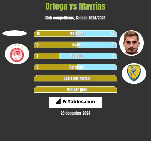 Ortega vs Mavrias h2h player stats