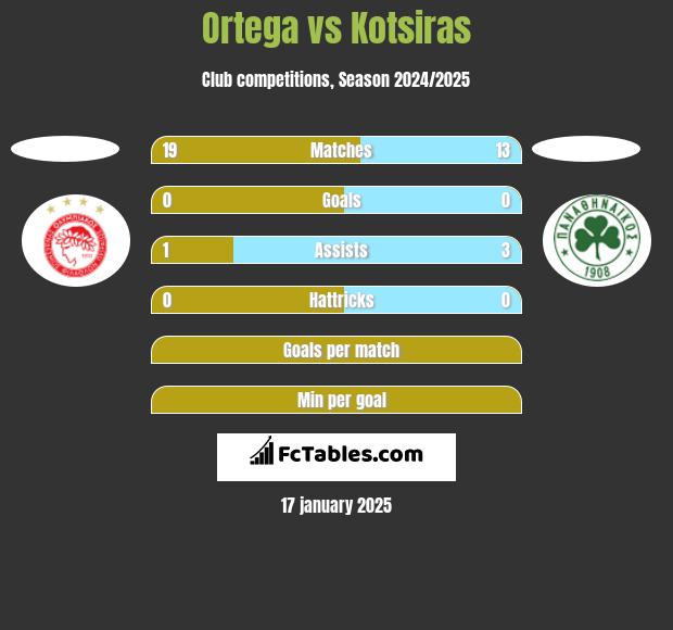 Ortega vs Kotsiras h2h player stats