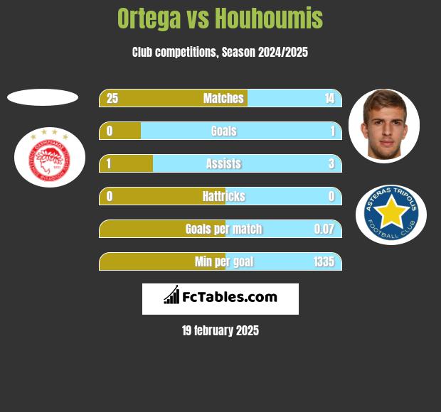 Ortega vs Houhoumis h2h player stats