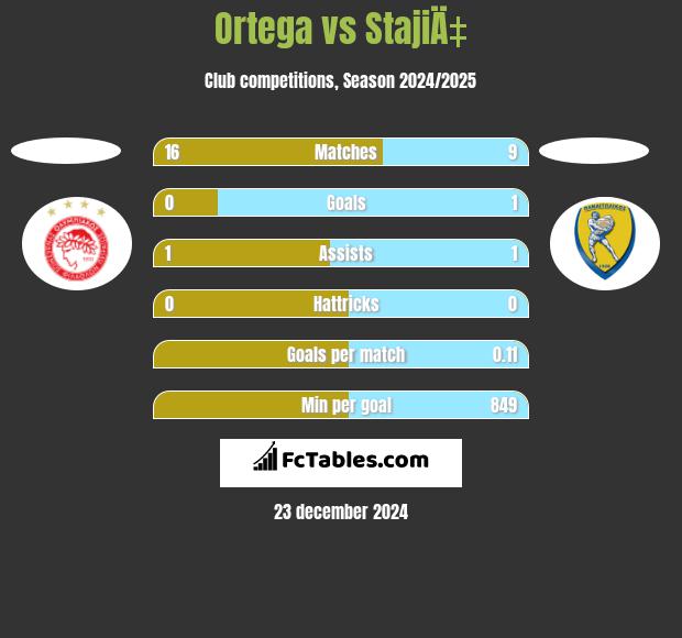 Ortega vs StajiÄ‡ h2h player stats