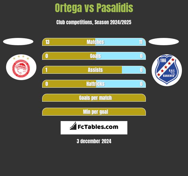 Ortega vs Pasalidis h2h player stats