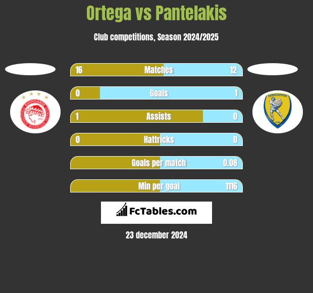 Ortega vs Pantelakis h2h player stats