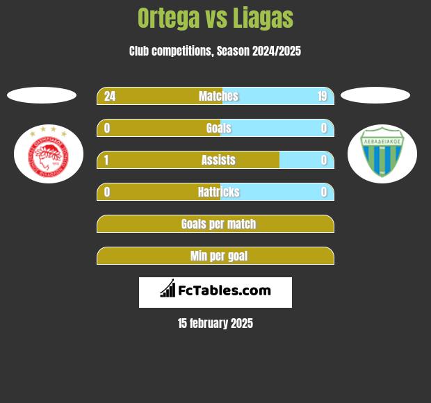 Ortega vs Liagas h2h player stats