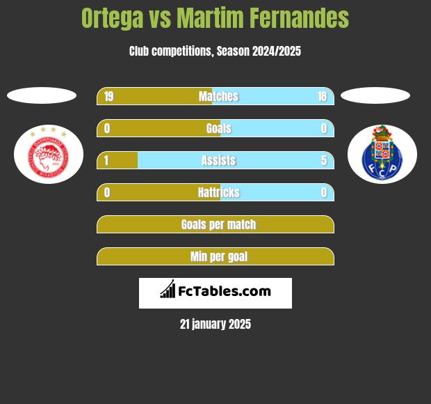 Ortega vs Martim Fernandes h2h player stats