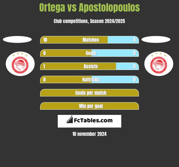 Ortega vs Apostolopoulos h2h player stats