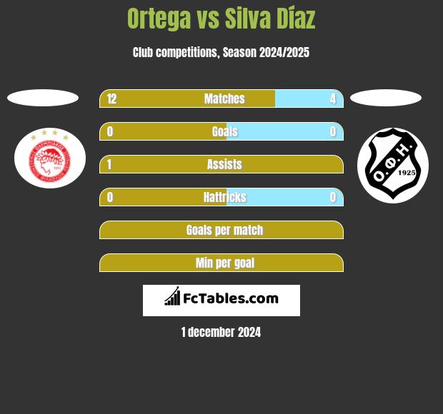 Ortega vs Silva Díaz h2h player stats