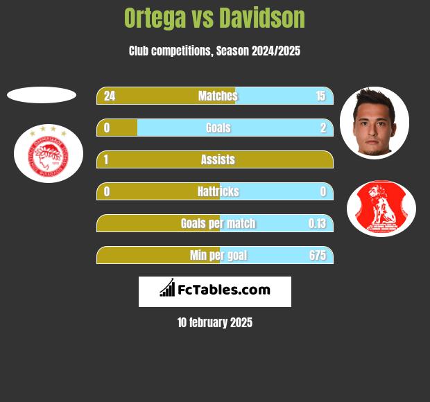 Ortega vs Davidson h2h player stats