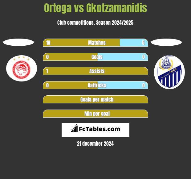 Ortega vs Gkotzamanidis h2h player stats