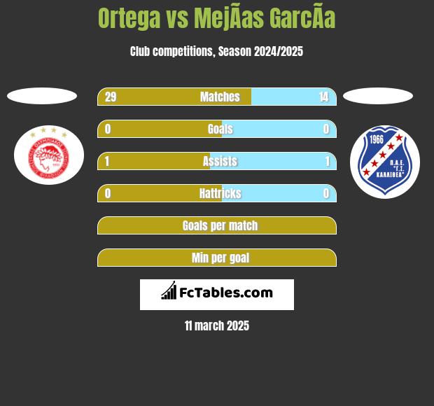 Ortega vs MejÃ­as GarcÃ­a h2h player stats